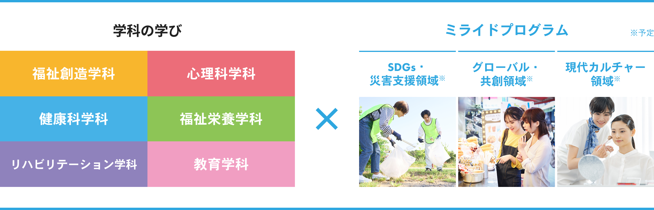 学科での学び,ミライドプログラム